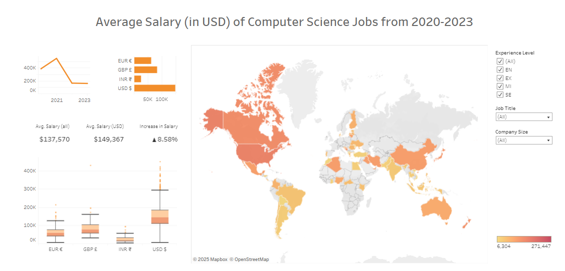 Tableau Dashboard